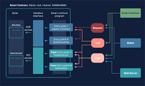 Smart Contracts: Revolutionizing Contract Management with Blockchain